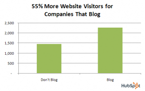 hubspotmorevisitorsforbloggers